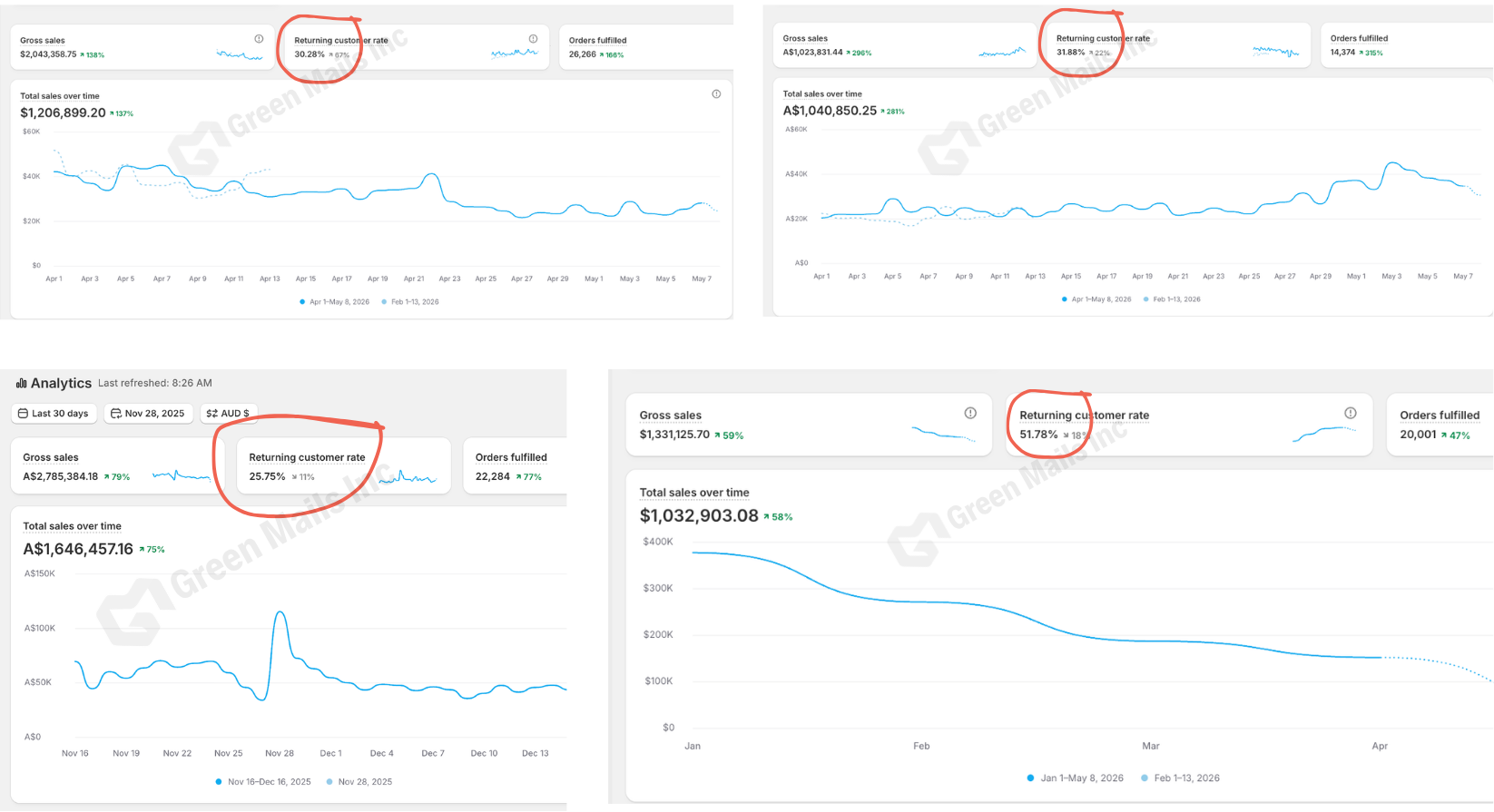 Profit from repeat purchase — revenue over time, repeat-purchase rate, flow revenue and LTV growth trending up